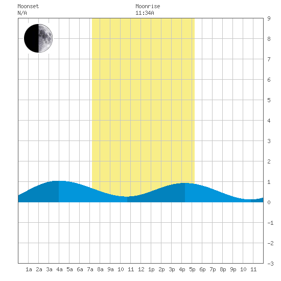 Westland tide chart for Wednesday, January 20, 2021