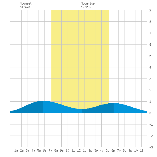 Westland tide chart for Friday, January 22, 2021
