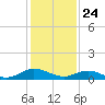 Westland tide chart for Sunday, January 24, 2021
