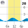 Westland tide chart for Thursday, January 28, 2021