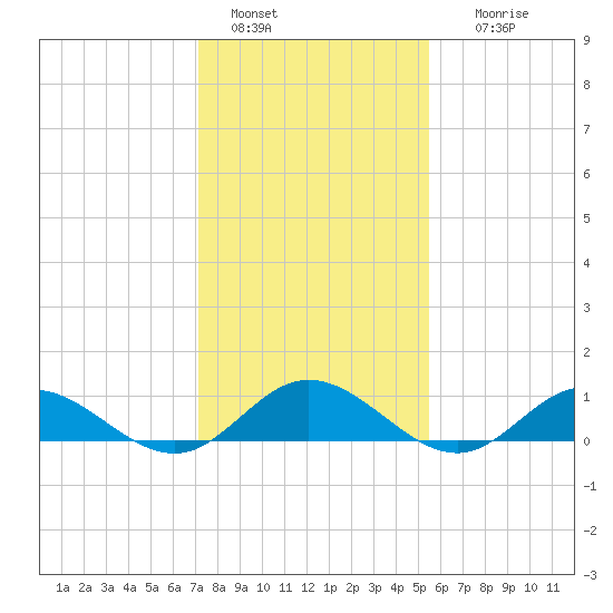 Westland tide chart for Saturday, January 30, 2021