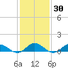 Westland tide chart for Saturday, January 30, 2021