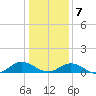 Westland tide chart for Thursday, January 7, 2021