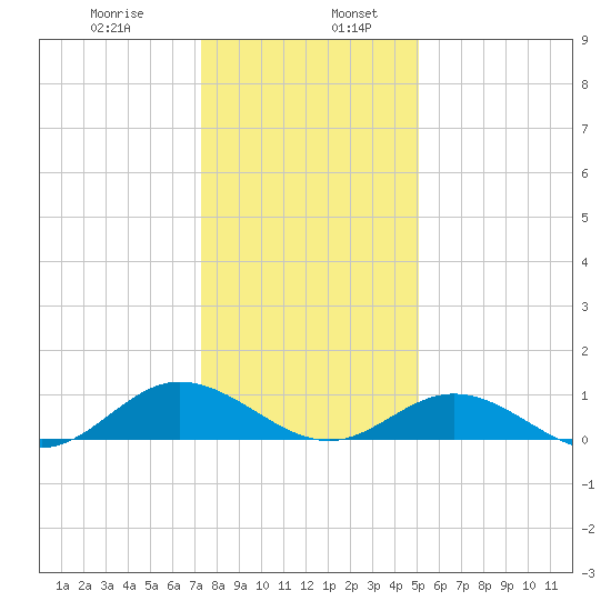 Westland tide chart for Friday, January 8, 2021