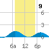 Westland tide chart for Saturday, January 9, 2021