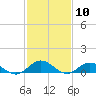 Westland tide chart for Wednesday, February 10, 2021