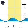 Westland tide chart for Thursday, February 11, 2021