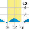 Westland tide chart for Friday, February 12, 2021