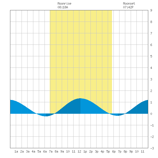 Westland tide chart for Saturday, February 13, 2021