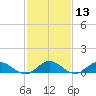Westland tide chart for Saturday, February 13, 2021