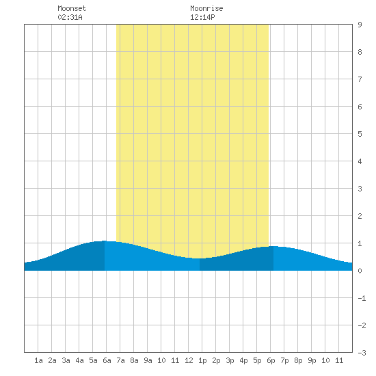 Westland tide chart for Sunday, February 21, 2021