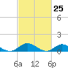 Westland tide chart for Thursday, February 25, 2021