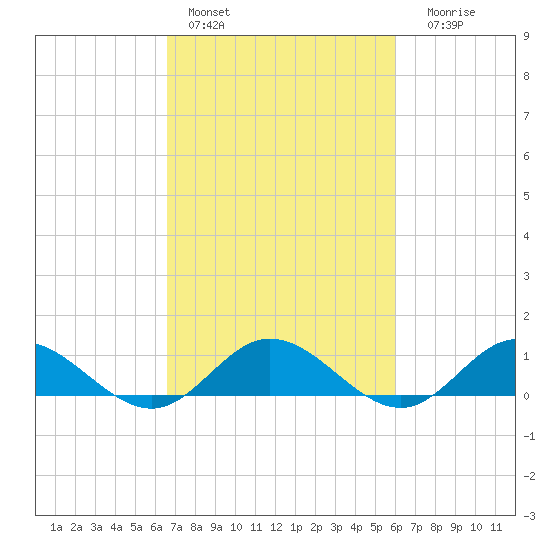 Westland tide chart for Sunday, February 28, 2021