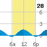 Westland tide chart for Sunday, February 28, 2021