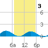 Westland tide chart for Wednesday, February 3, 2021