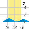 Westland tide chart for Sunday, February 7, 2021
