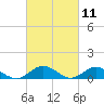 Westland tide chart for Thursday, March 11, 2021