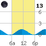 Westland tide chart for Saturday, March 13, 2021