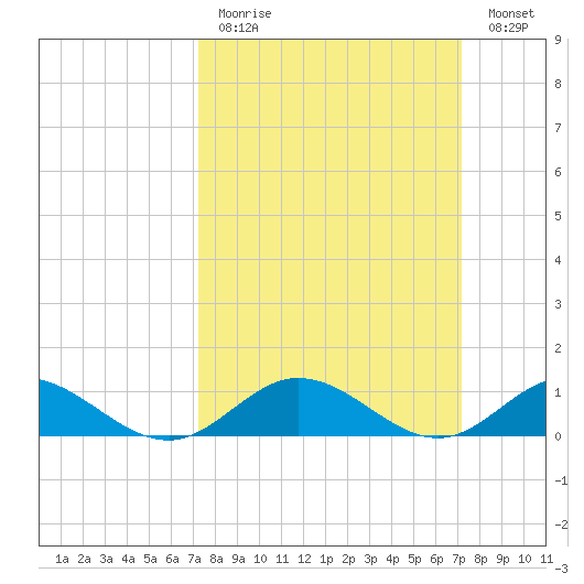 Westland tide chart for Sunday, March 14, 2021