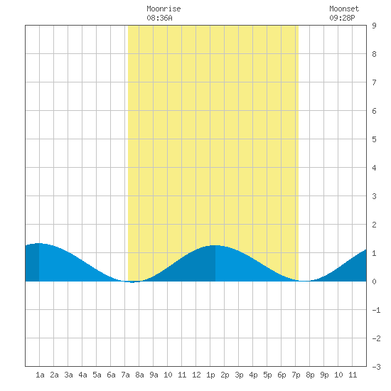 Westland tide chart for Monday, March 15, 2021