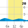 Westland tide chart for Saturday, March 20, 2021