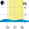 Westland tide chart for Sunday, March 21, 2021