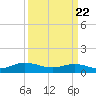 Westland tide chart for Monday, March 22, 2021