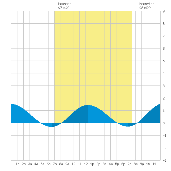 Westland tide chart for Monday, March 29, 2021