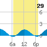 Westland tide chart for Monday, March 29, 2021