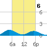 Westland tide chart for Saturday, March 6, 2021