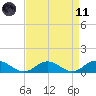 Westland tide chart for Sunday, April 11, 2021