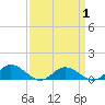 Westland tide chart for Thursday, April 1, 2021