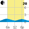 Westland tide chart for Tuesday, April 20, 2021