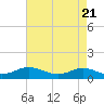 Westland tide chart for Wednesday, April 21, 2021