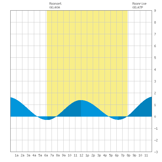 Westland tide chart for Tuesday, April 27, 2021
