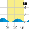Westland tide chart for Friday, April 30, 2021