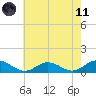 Westland tide chart for Tuesday, May 11, 2021