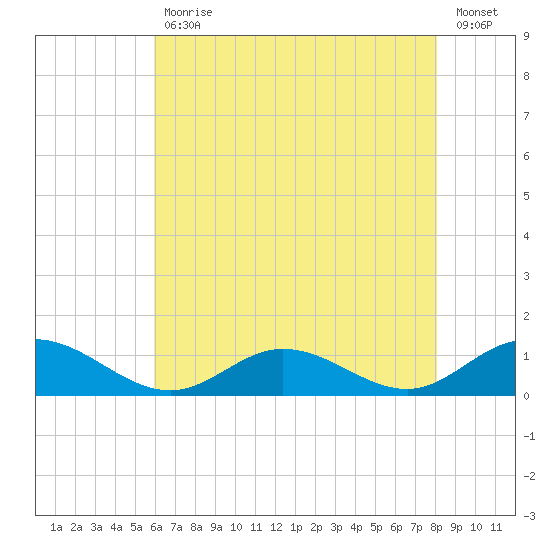 Westland tide chart for Wednesday, May 12, 2021