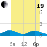 Westland tide chart for Wednesday, May 19, 2021