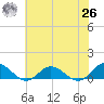 Westland tide chart for Wednesday, May 26, 2021