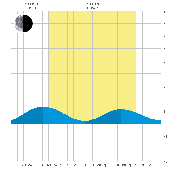 Westland tide chart for Monday, May 3, 2021
