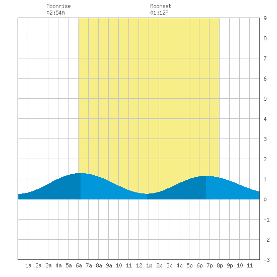 Westland tide chart for Tuesday, May 4, 2021