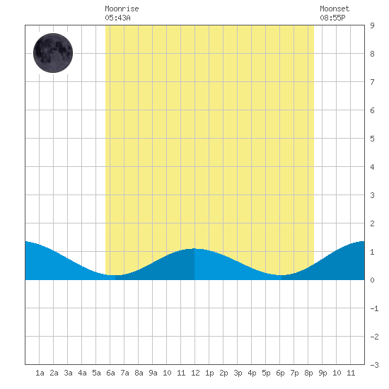 Westland tide chart for Thursday, June 10, 2021