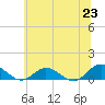 Westland tide chart for Wednesday, June 23, 2021