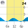 Westland tide chart for Thursday, June 24, 2021