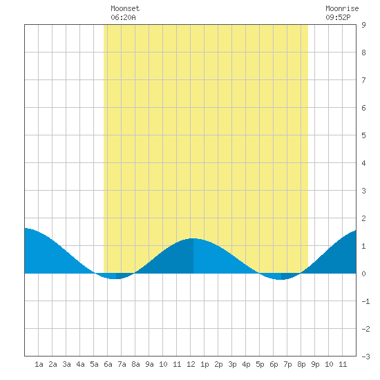 Westland tide chart for Friday, June 25, 2021