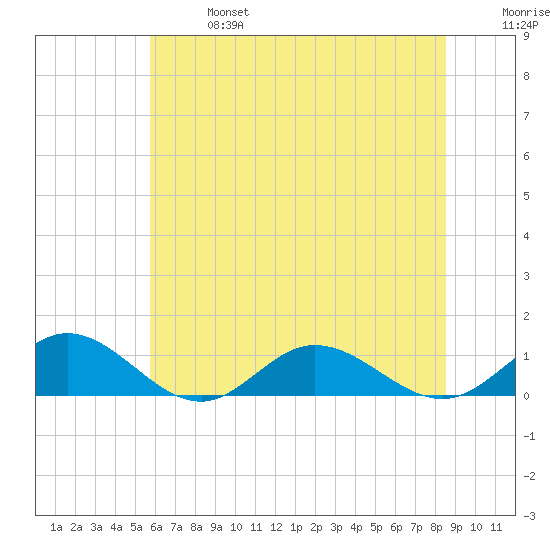Westland tide chart for Sunday, June 27, 2021