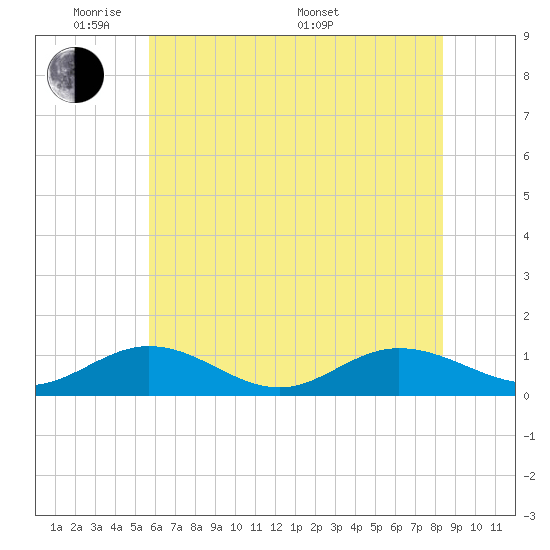 Westland tide chart for Wednesday, June 2, 2021
