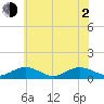 Westland tide chart for Wednesday, June 2, 2021