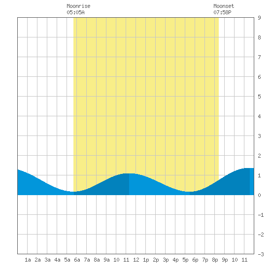 Westland tide chart for Wednesday, June 9, 2021